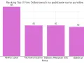 Wykres słupkowy pokazujący ranking firm odbiorowych mieszkań w Gdańsku.