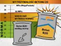 Wykres porównuje wytrzymałość betonu B20 z normą. Jeden worek to "chudziak" według normy, drugi to beton B20 z zapasem wytrzymałości.