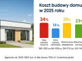 Ile kosztuje budowa domu na wsi? Pełny kosztorys i sekrety oszczędności