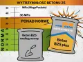 Wykres porównuje wytrzymałość betonu B25. Jeden worek to beton B25 według normy, drugi to beton B25 plus, który jest "bardzo mocny" i "ponad normę".