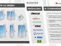 Ranking producentów okien PCV: zestaw 11 okien, producenci (Decco, Aluplast, Salamander, Rehau, Schuco, Gealan, Veka, Wital) i standard wyposażenia.