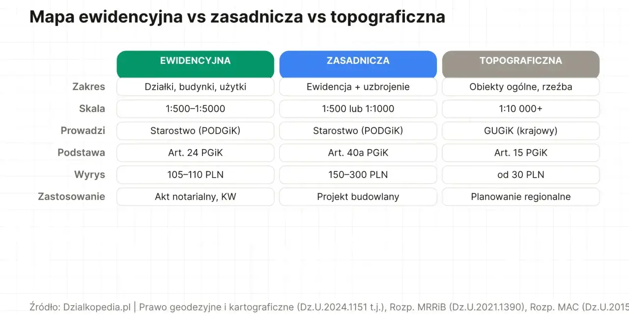 Porównanie map: ewidencyjna (działki, budynki, skala 1:500-1:5000, prowadzona przez starostwo) vs zasadnicza vs topograficzna.