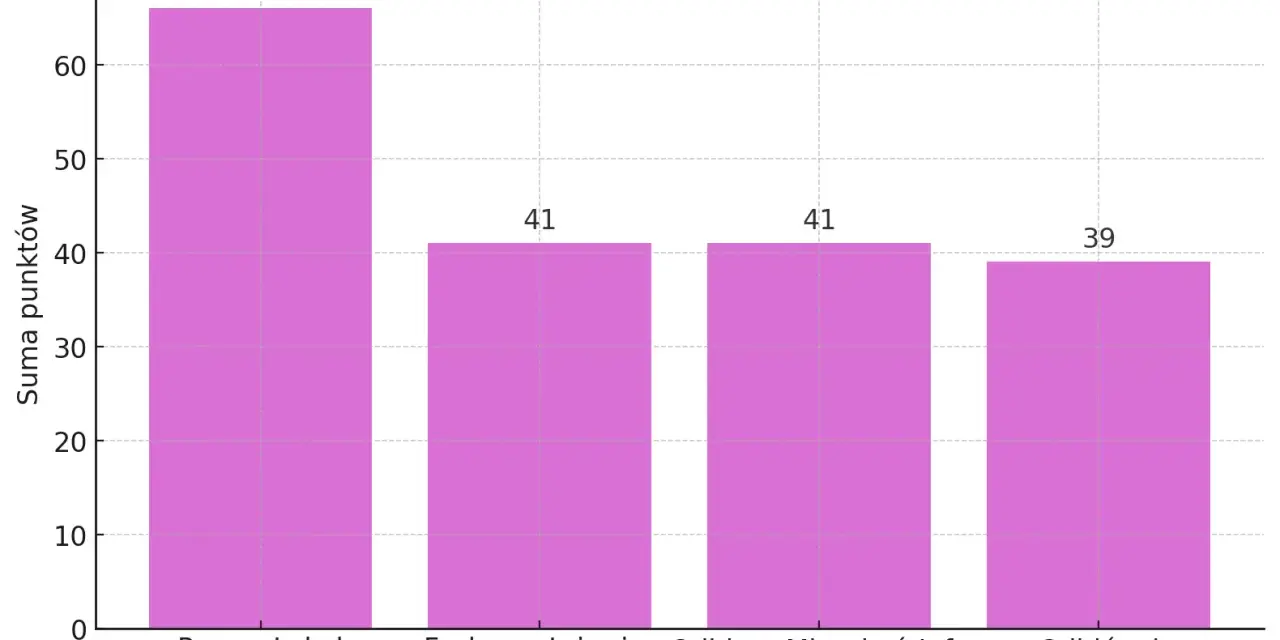 Wykres słupkowy pokazujący ranking firm odbiorowych mieszkań w Gdańsku.
