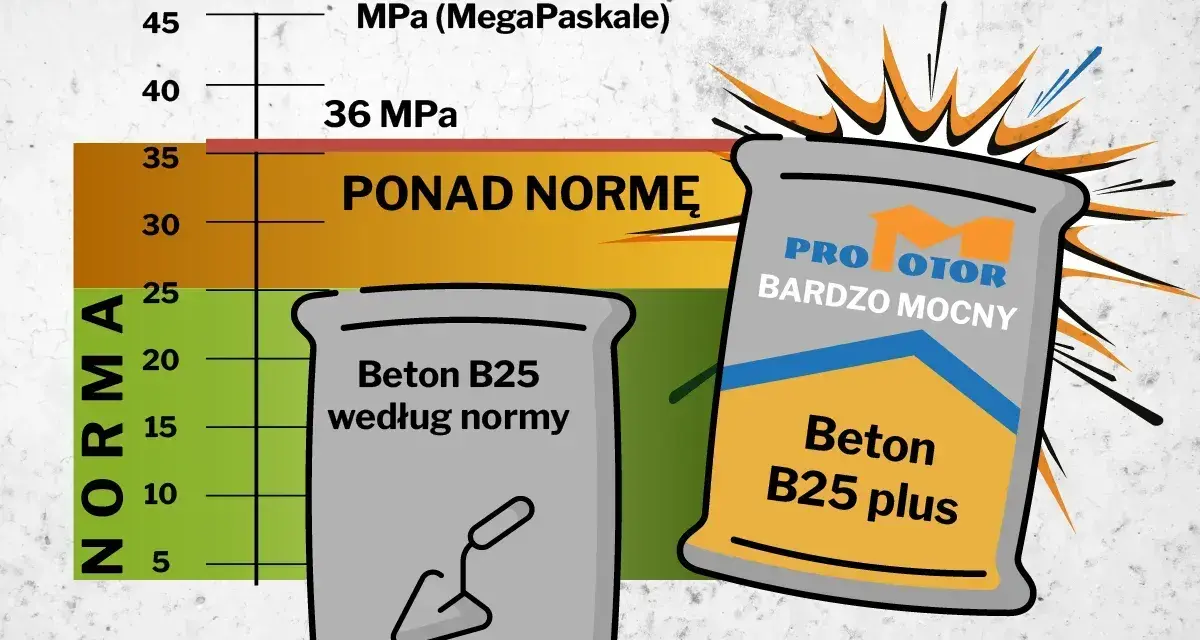 Wykres porównuje wytrzymałość betonu B25. Jeden worek to beton B25 według normy, drugi to beton B25 plus, który jest "bardzo mocny" i "ponad normę".