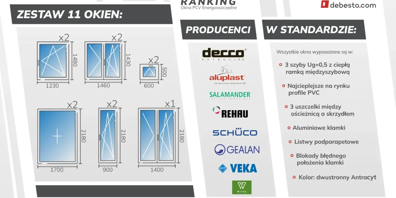 Ranking producentów okien PCV: zestaw 11 okien, producenci (Decco, Aluplast, Salamander, Rehau, Schuco, Gealan, Veka, Wital) i standard wyposażenia.