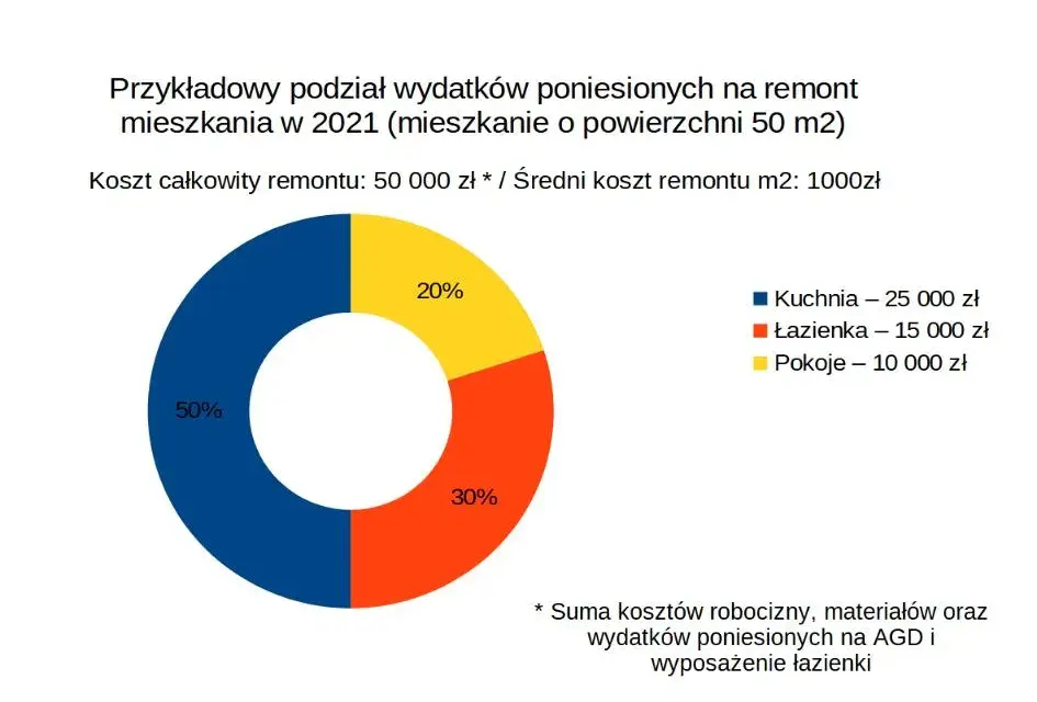 Ile kosztuje remont mieszkania 45m²? Wycena i jak uniknąć pułapek!