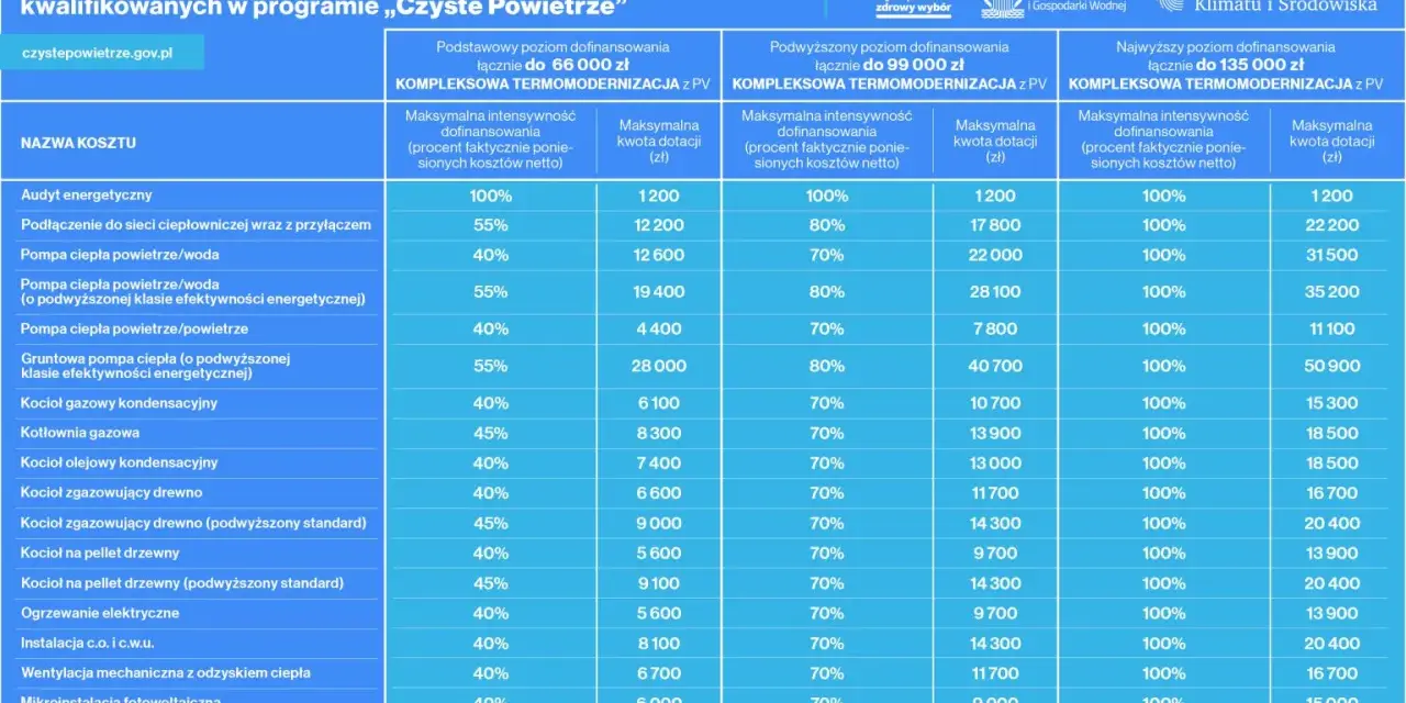 Tabela z dotacjami na termomodernizację i wymianę źródeł ciepła w programie "Czyste Powietrze".