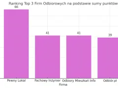 Wykres słupkowy pokazujący ranking firm odbiorowych mieszkań w Gdańsku.