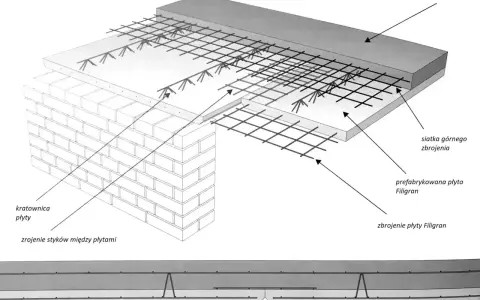 Schemat stropu filigran: prefabrykowana płyta, zbrojenie, nadbeton i połączenia między płytami.