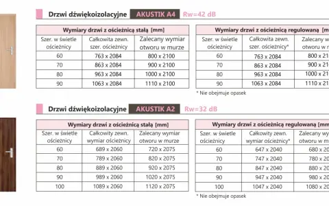 Drzwi akustyczne AKUSTIK A4 i A2. Wymiary drzwi i otworów w murze, zgodne z normą czeską.