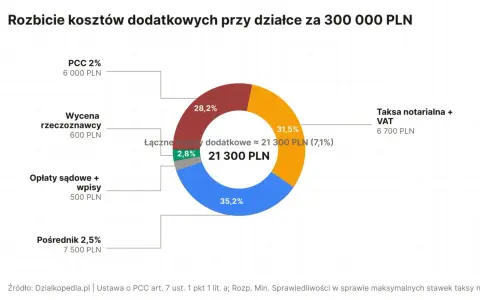 Ile kosztuje działka budowlana? Rozbicie dodatkowych kosztów przy zakupie działki za 300 000 PLN: taksa notarialna, PCC, pośrednik i inne.