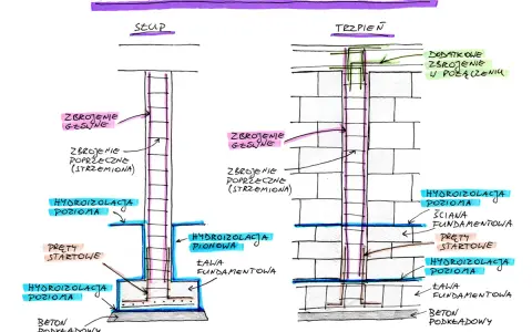 Schemat słupa i trzpienia żelbetowego z zaznaczonymi zbrojeniami, hydroizolacją i ławą fundamentową.