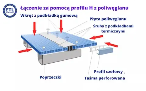 Łączenie poliwęglanu komorowego: Poradnik, który ochroni Twój dach!