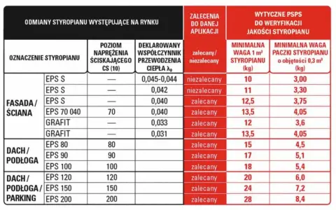 Tabela porównuje rodzaje styropianu, ich parametry i zastosowania. Dowiedz się, ile kosztuje ocieplenie domu, wybierając odpowiedni materiał.