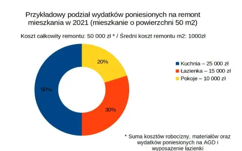 Ile kosztuje remont mieszkania 45m²? Wycena i jak uniknąć pułapek!