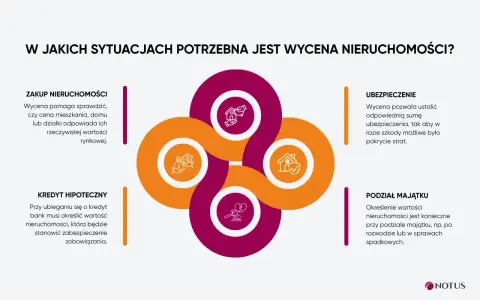 Wycena nieruchomości jest kluczowa przy zakupie, kredycie hipotecznym, ubezpieczeniu i podziale majątku.
