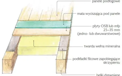 Przekrój podłogi: panele, mata, płyty OSB, wełna mineralna, podkładki filcowe i belki. Brak wylewki.