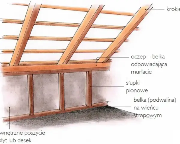 Konstrukcja dachu z widoczną ścianą kolankową, krokwiami, oczepem i słupkami pionowymi.