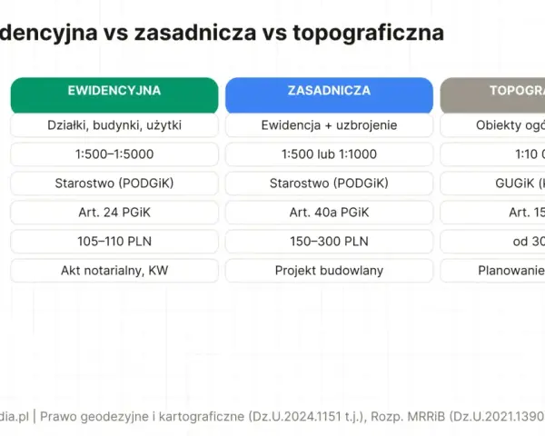 Porównanie map: ewidencyjna (działki, budynki, skala 1:500-1:5000, prowadzona przez starostwo) vs zasadnicza vs topograficzna.