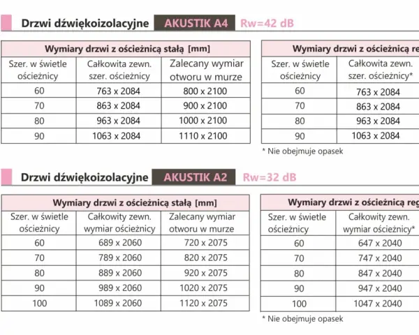 Drzwi akustyczne AKUSTIK A4 i A2. Wymiary drzwi i otworów w murze, zgodne z normą czeską.