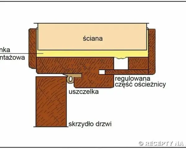 Jak dobrać i zamontować kotwy do drzwi? Poradnik eksperta