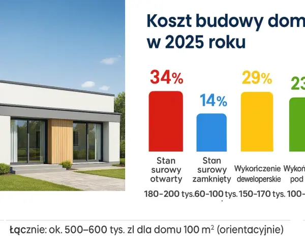 Ile kosztuje budowa domu na wsi? Pełny kosztorys i sekrety oszczędności