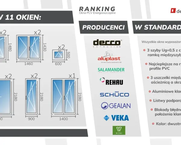 Ranking producentów okien PCV: zestaw 11 okien, producenci (Decco, Aluplast, Salamander, Rehau, Schuco, Gealan, Veka, Wital) i standard wyposażenia.