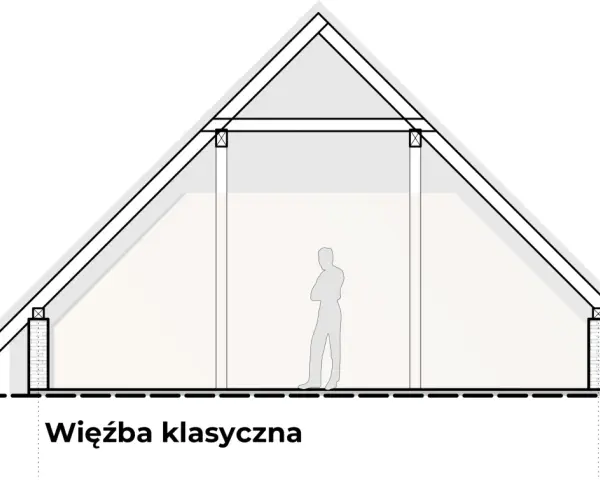 Przekrój dachu z widocznymi wiązarami i słupami, tworzącymi klasyczną więźbę. Sylwetka człowieka pokazuje skalę wnętrza.