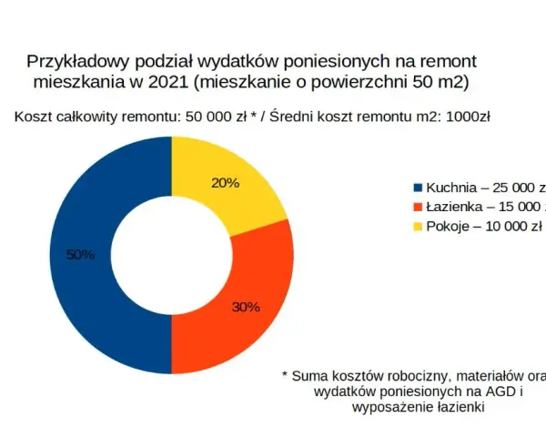 Ile kosztuje remont mieszkania 45m²? Wycena i jak uniknąć pułapek!