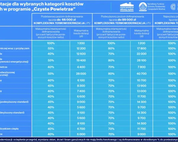 Tabela z dotacjami na termomodernizację i wymianę źródeł ciepła w programie "Czyste Powietrze".