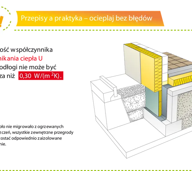 Przekrój pokazuje prawidłową izolację posadzki z materiałów termoizolacyjnych, zapobiegającą utracie ciepła.