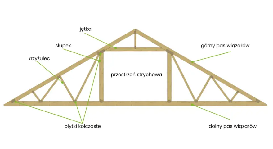 Schemat konstrukcji dachu z widocznymi elementami stropu wiązary: górny i dolny pas, słupki, krzyżulce, jętki i płytki kolczaste.