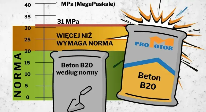 Wykres porównujący wytrzymałość betonu B20 z normą. Jeden worek betonu B20 według normy, drugi z napisem "PRO MOTOR" ma wyższą wytrzymałość.