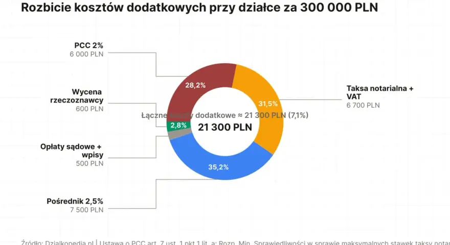 Ile kosztuje działka budowlana? Rozbicie dodatkowych kosztów przy zakupie działki za 300 000 PLN: taksa notarialna, PCC, pośrednik i inne.