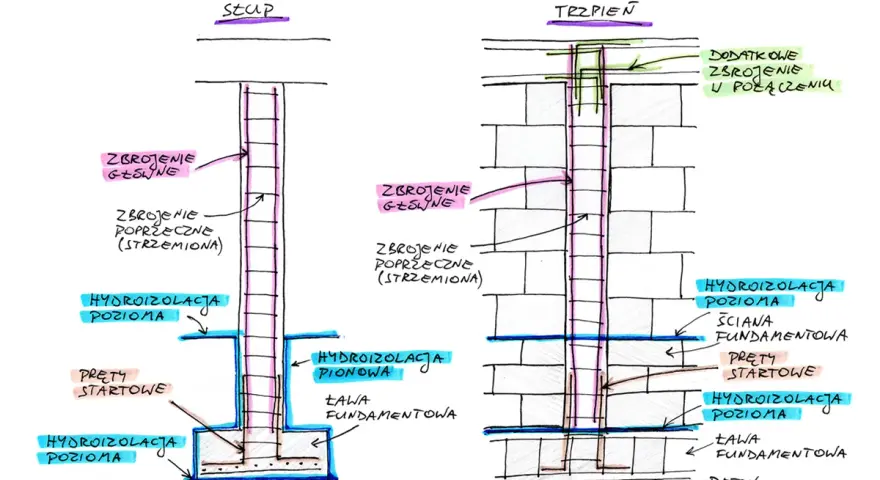 Schemat słupa i trzpienia żelbetowego z zaznaczonymi zbrojeniami, hydroizolacją i ławą fundamentową.