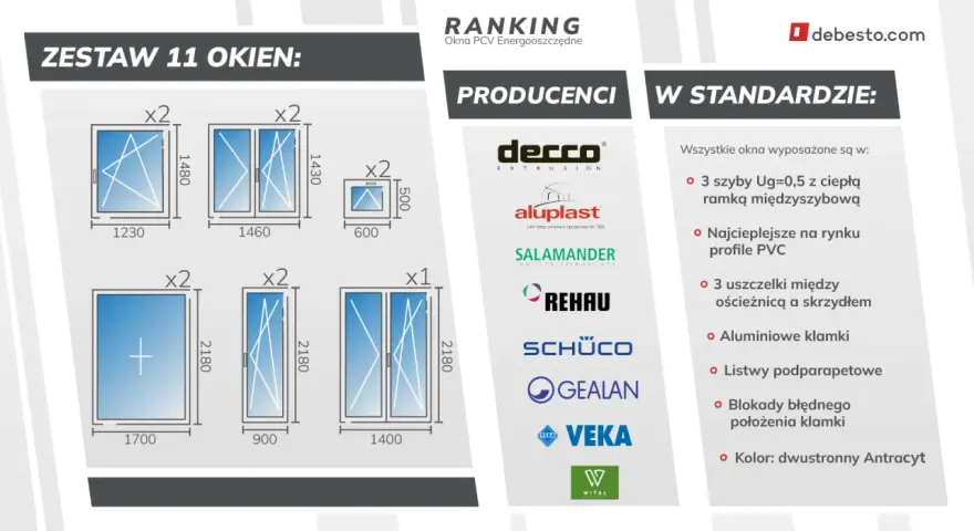 Ranking producentów okien PCV: zestaw 11 okien, producenci (Decco, Aluplast, Salamander, Rehau, Schuco, Gealan, Veka, Wital) i standard wyposażenia.