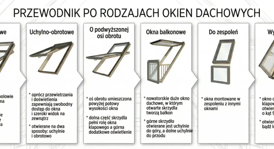 Przewodnik po rodzajach okien dachowych: obrotowe, uchylno-obrotowe, z podwyższoną osią obrotu, balkonowe, do zespoleń, wyłazowe. Okna zespolone montowane z innymi oknami.