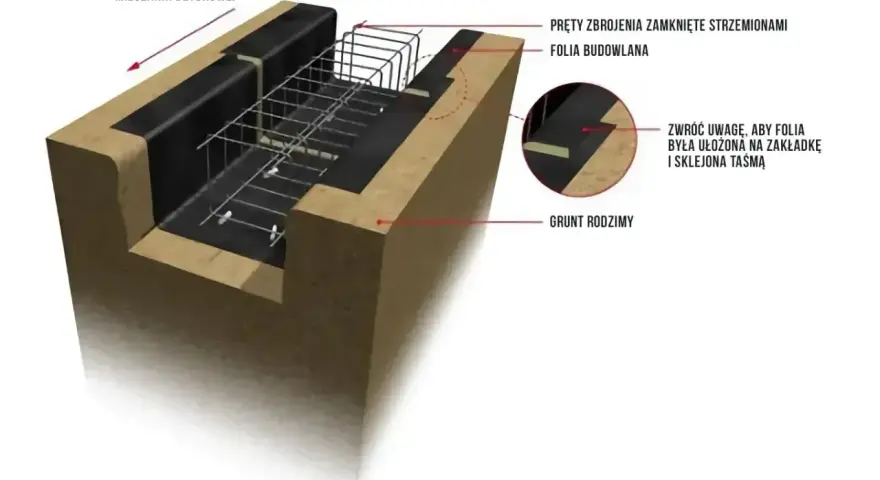 Przekrój ławy fundamentowej z zbrojeniem i folią budowlaną. Wymiary ławy fundamentowej są kluczowe dla jej stabilności.