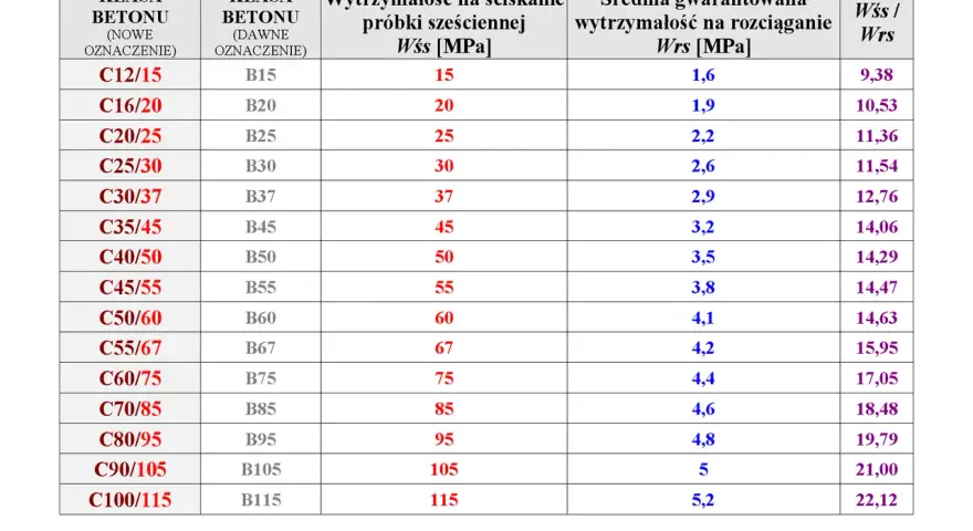 Tabela porównująca nowe i dawne klasy betonu, ich wytrzymałość na ściskanie i rozciąganie.