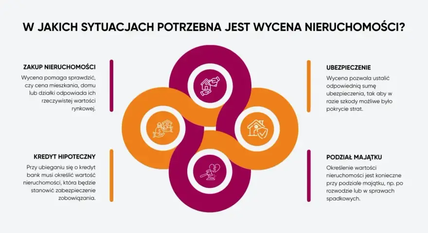 Wycena nieruchomości jest kluczowa przy zakupie, kredycie hipotecznym, ubezpieczeniu i podziale majątku.