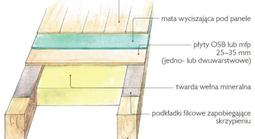 Przekrój podłogi: panele, mata, płyty OSB, wełna mineralna, podkładki filcowe i belki. Brak wylewki.
