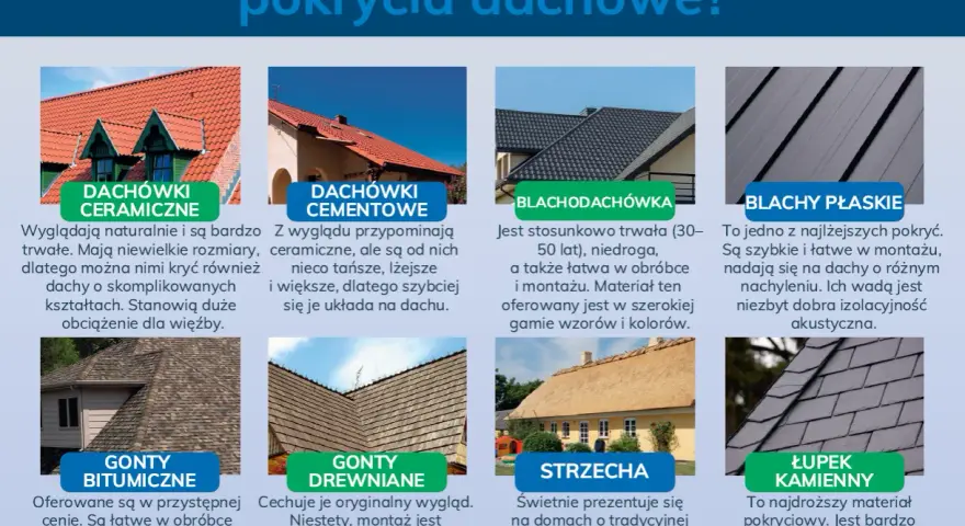 Popularne pokrycia dachowe: dachówki ceramiczne, cementowe, blachodachówka, blachy płaskie, gonty bitumiczne, drewniane, strzecha i łupek kamienny. Wybierz czym pokryć dach.