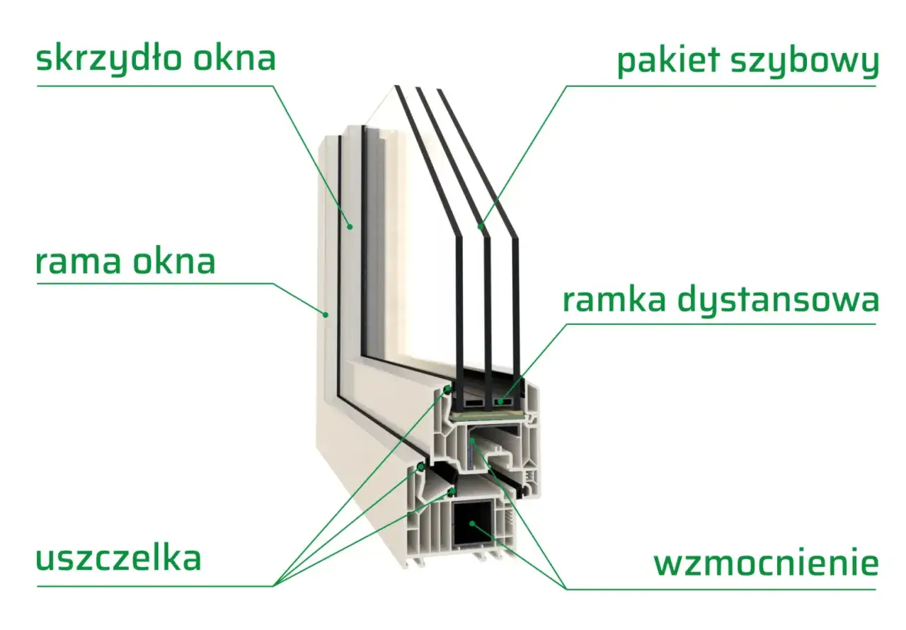 Przekrój okna PCV z oznaczeniami: skrzydło, rama, uszczelka, pakiet szybowy, ramka dystansowa, wzmocnienie. Kluczowe elementy dla rankingu producentów okien PCV.