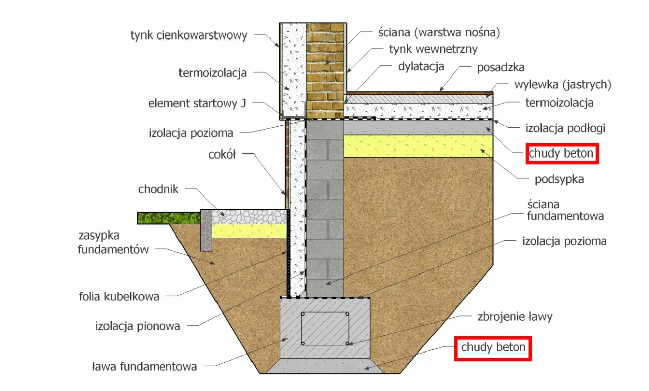 Przekrój fundamentu z izolacją i warstwami podłogi. Widoczny chudy beton pod posadzką i ławą fundamentową.