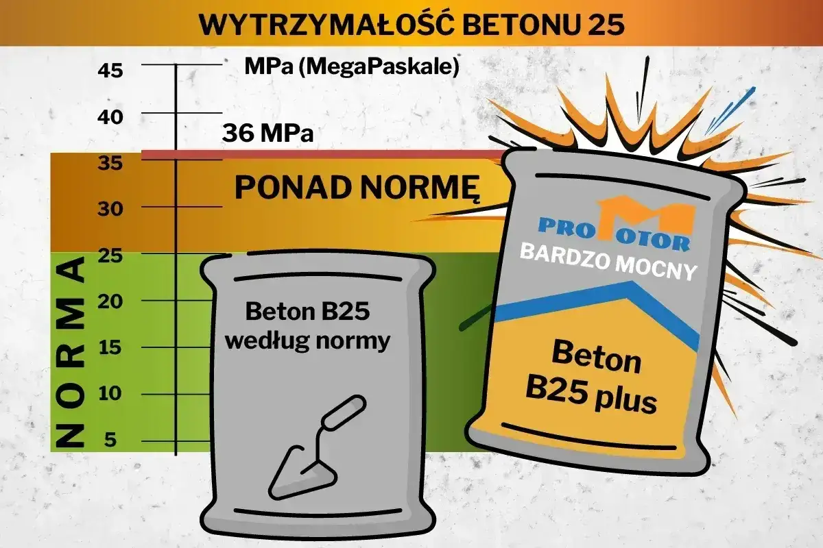 Beton C20/25 cena za m3. Wykres wytrzymałości betonu B25, norma i produkt 