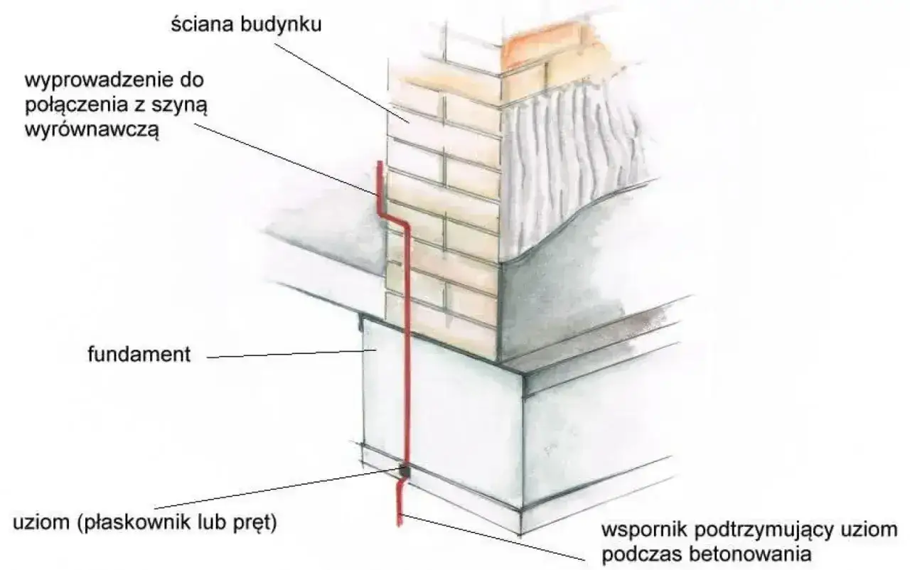 Uziemienie (bednarka w fundamencie) biegnie od ściany budynku do ziemi, zapewniając bezpieczeństwo.