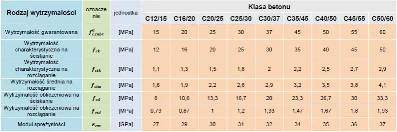 oznaczenia klas betonu schemat