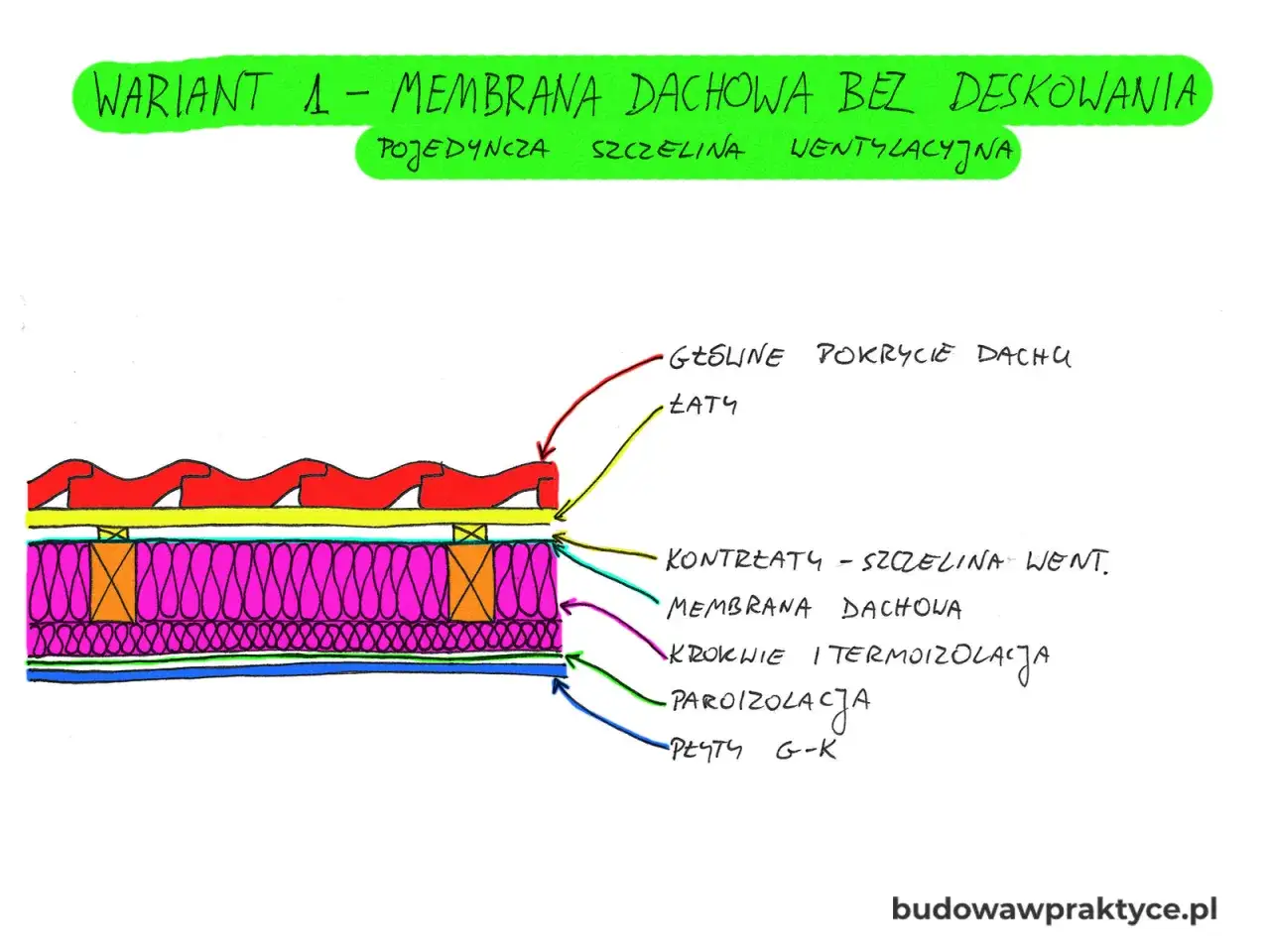 Schemat przedstawia wariant dachu z membraną dachową bez deskowania, z pojedynczą szczeliną wentylacyjną. Widoczne są warstwy: pokrycie dachowe, łaty, kontrłaty, membrana dachowa, krokwie, termoizolacja, paroizolacja i płyty G-K.