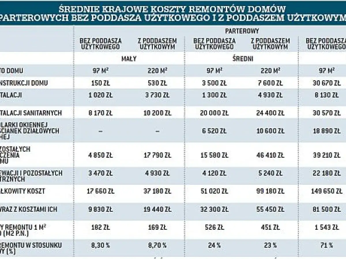 kosztorys remontu starego domu infografika