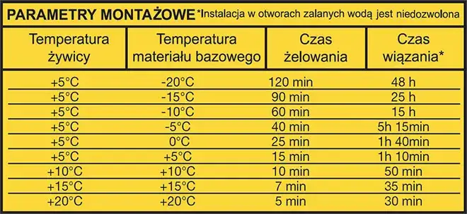 kotwa chemiczna zimowa opakowanie parametry